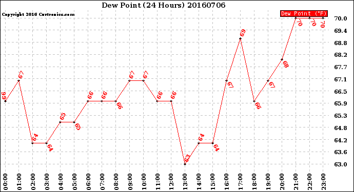 Milwaukee Weather Dew Point<br>(24 Hours)