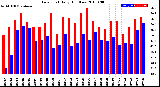 Milwaukee Weather Dew Point<br>Daily High/Low