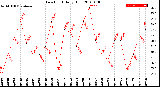 Milwaukee Weather Dew Point<br>Daily High