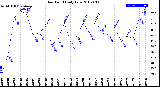 Milwaukee Weather Dew Point<br>Daily Low