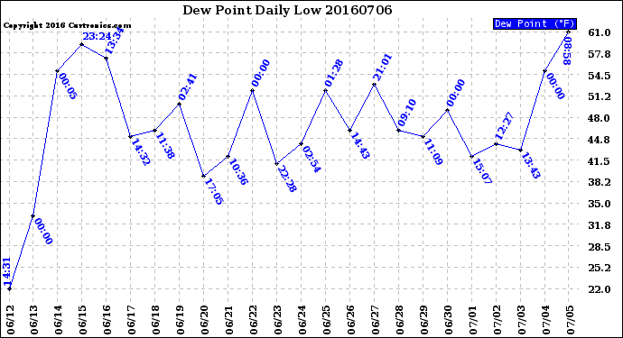 Milwaukee Weather Dew Point<br>Daily Low