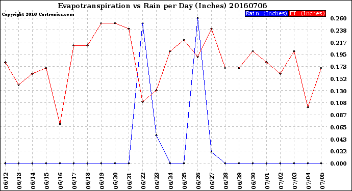 Milwaukee Weather Evapotranspiration<br>vs Rain per Day<br>(Inches)