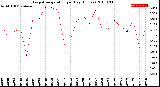 Milwaukee Weather Evapotranspiration<br>per Day (Inches)