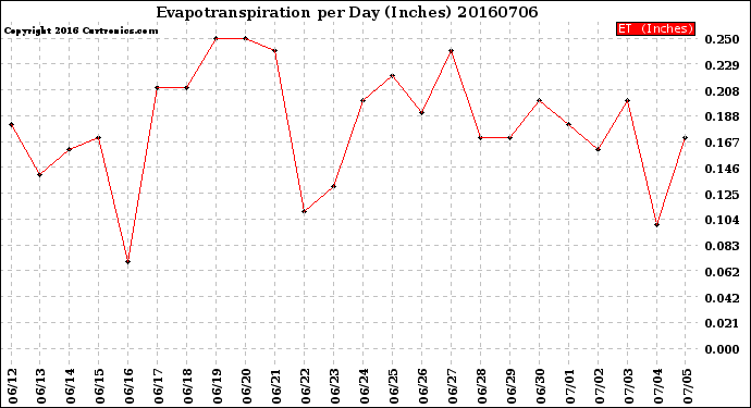 Milwaukee Weather Evapotranspiration<br>per Day (Inches)