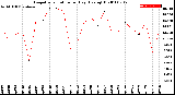 Milwaukee Weather Evapotranspiration<br>per Day (Ozs sq/ft)