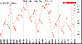 Milwaukee Weather Heat Index<br>Daily High