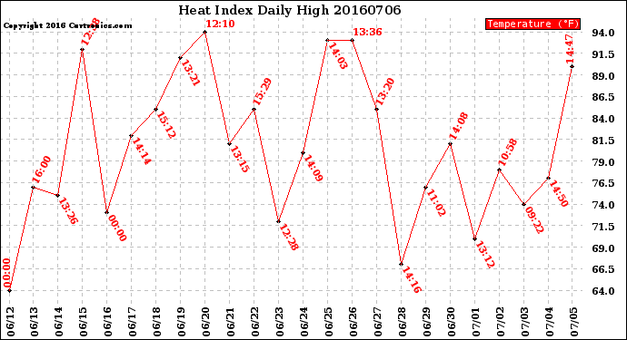 Milwaukee Weather Heat Index<br>Daily High