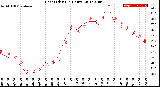 Milwaukee Weather Heat Index<br>(24 Hours)