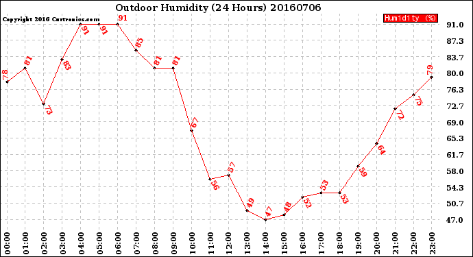 Milwaukee Weather Outdoor Humidity<br>(24 Hours)