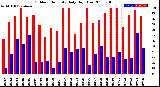 Milwaukee Weather Outdoor Humidity<br>Daily High/Low