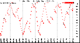 Milwaukee Weather Outdoor Humidity<br>Daily High