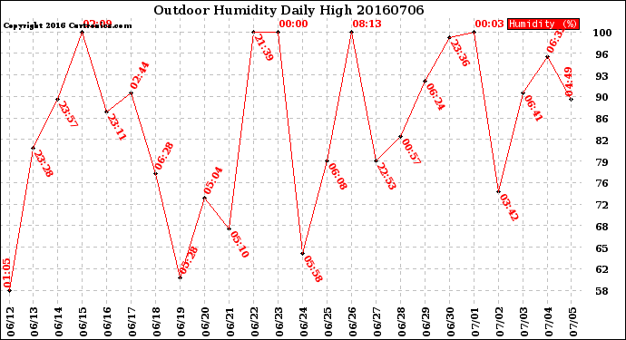 Milwaukee Weather Outdoor Humidity<br>Daily High