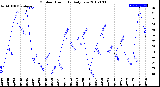 Milwaukee Weather Outdoor Humidity<br>Daily Low