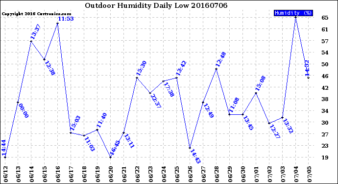 Milwaukee Weather Outdoor Humidity<br>Daily Low