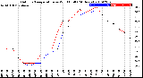 Milwaukee Weather Outdoor Temperature<br>vs Wind Chill<br>(24 Hours)