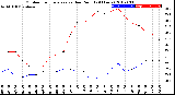 Milwaukee Weather Outdoor Temperature<br>vs Dew Point<br>(24 Hours)