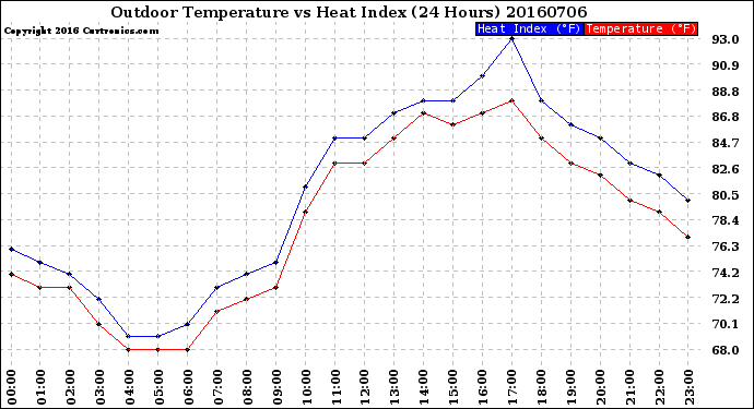 Milwaukee Weather Outdoor Temperature<br>vs Heat Index<br>(24 Hours)