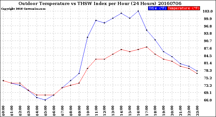 Milwaukee Weather Outdoor Temperature<br>vs THSW Index<br>per Hour<br>(24 Hours)