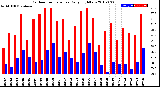 Milwaukee Weather Outdoor Temperature<br>Daily High/Low