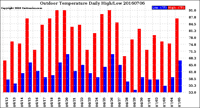 Milwaukee Weather Outdoor Temperature<br>Daily High/Low