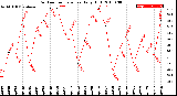 Milwaukee Weather Outdoor Temperature<br>Daily High