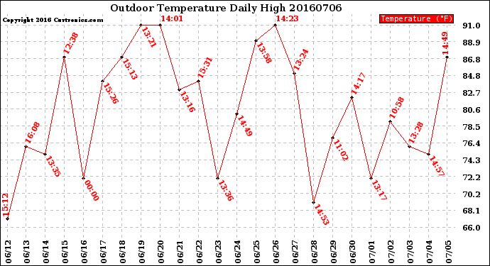 Milwaukee Weather Outdoor Temperature<br>Daily High