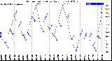 Milwaukee Weather Outdoor Temperature<br>Daily Low