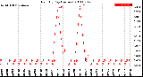 Milwaukee Weather Rain<br>By Day<br>(Inches)