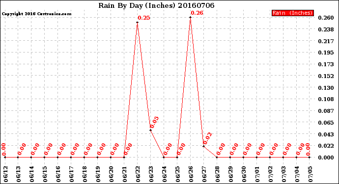 Milwaukee Weather Rain<br>By Day<br>(Inches)