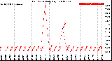 Milwaukee Weather Rain Rate<br>Daily High