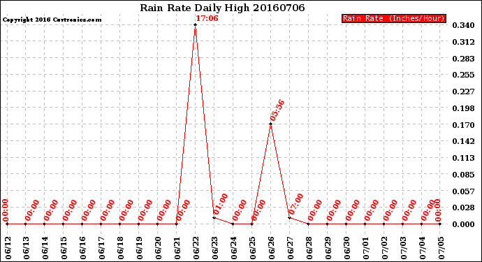 Milwaukee Weather Rain Rate<br>Daily High