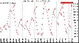 Milwaukee Weather Solar Radiation<br>Daily