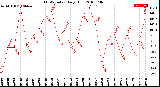 Milwaukee Weather THSW Index<br>Daily High