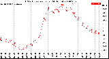 Milwaukee Weather THSW Index<br>per Hour<br>(24 Hours)