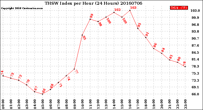Milwaukee Weather THSW Index<br>per Hour<br>(24 Hours)