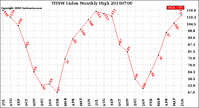 Milwaukee Weather THSW Index<br>Monthly High