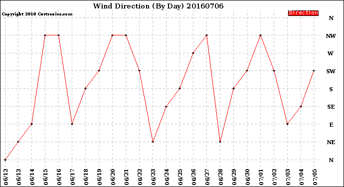 Milwaukee Weather Wind Direction<br>(By Day)