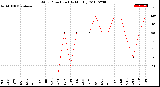 Milwaukee Weather Wind Direction<br>(By Month)