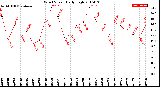 Milwaukee Weather Wind Speed<br>Daily High