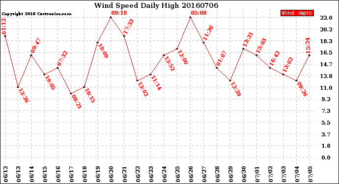 Milwaukee Weather Wind Speed<br>Daily High