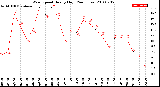 Milwaukee Weather Wind Speed<br>Hourly High<br>(24 Hours)