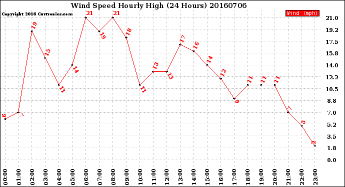 Milwaukee Weather Wind Speed<br>Hourly High<br>(24 Hours)