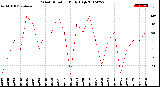 Milwaukee Weather Wind Direction<br>Daily High