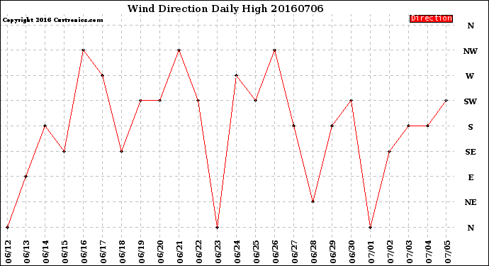 Milwaukee Weather Wind Direction<br>Daily High