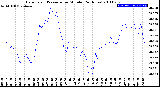 Milwaukee Weather Barometric Pressure<br>per Minute<br>(24 Hours)