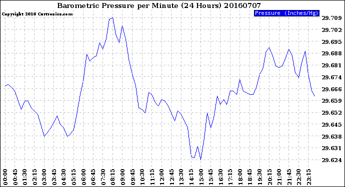 Milwaukee Weather Barometric Pressure<br>per Minute<br>(24 Hours)