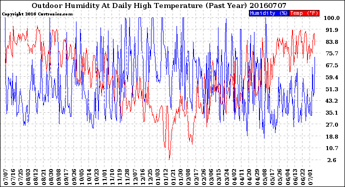 Milwaukee Weather Outdoor Humidity<br>At Daily High<br>Temperature<br>(Past Year)