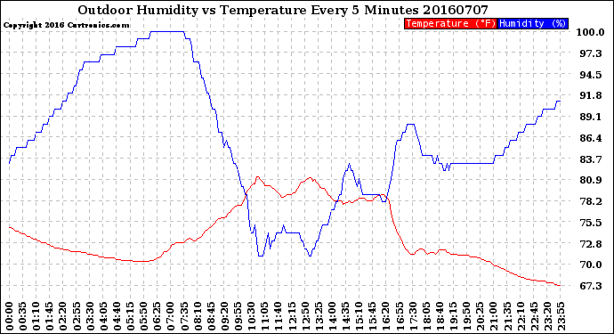 Milwaukee Weather Outdoor Humidity<br>vs Temperature<br>Every 5 Minutes