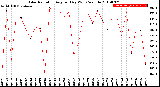 Milwaukee Weather Solar Radiation<br>Avg per Day W/m2/minute