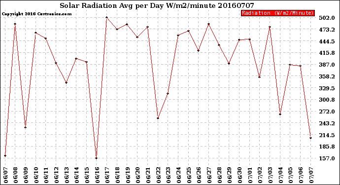 Milwaukee Weather Solar Radiation<br>Avg per Day W/m2/minute